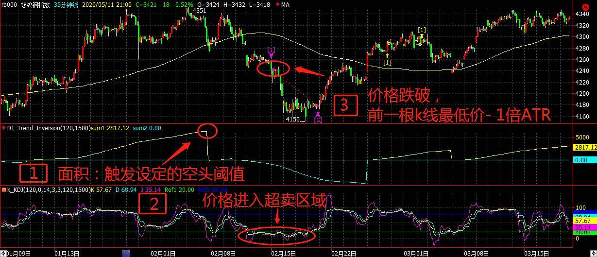程序化交易策略之价格物极必反策略无视震荡！