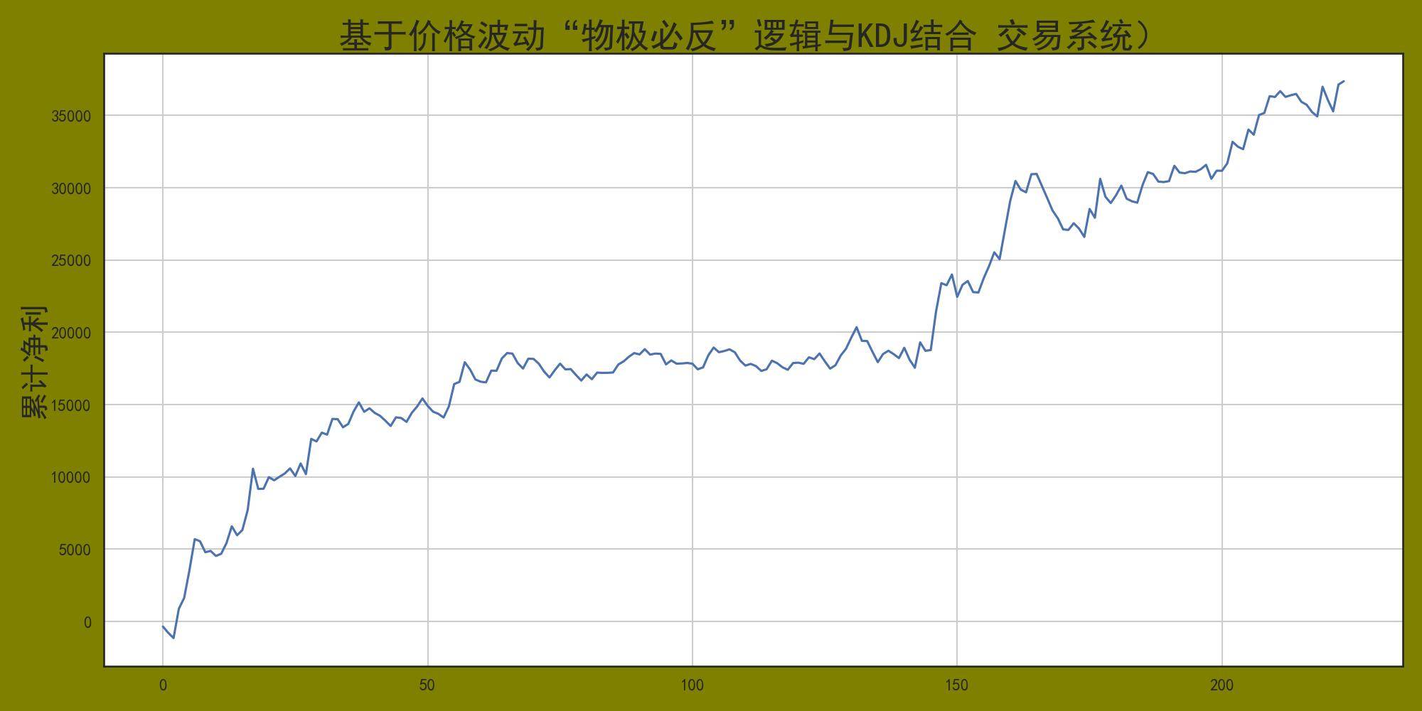 程序化交易策略之价格物极必反策略无视震荡！