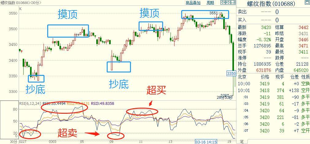 程序化交易实战之基于相对强弱指标的追涨杀跌策略！