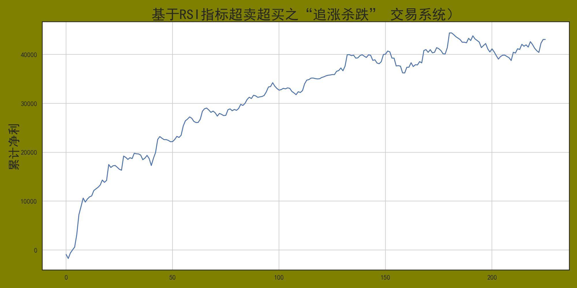 程序化交易实战之基于相对强弱指标的追涨杀跌策略！