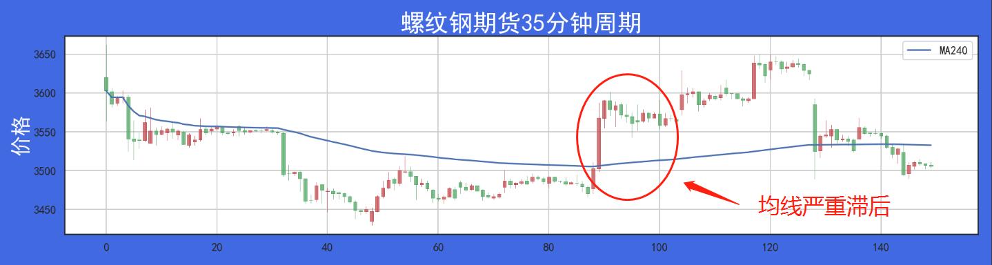 走进我的交易室探索统计学中偏度系数在量化投资中的应用！