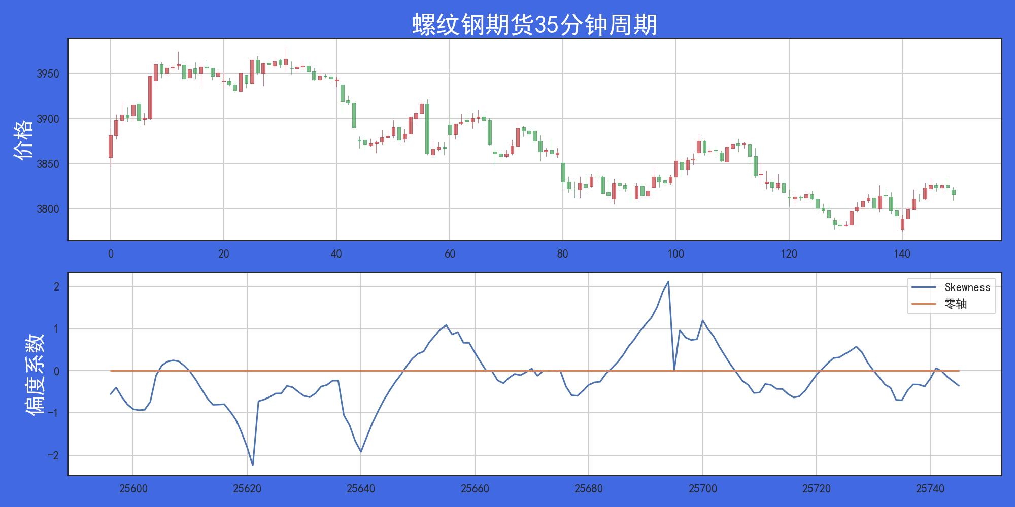 走进我的交易室探索统计学中偏度系数在量化投资中的应用！