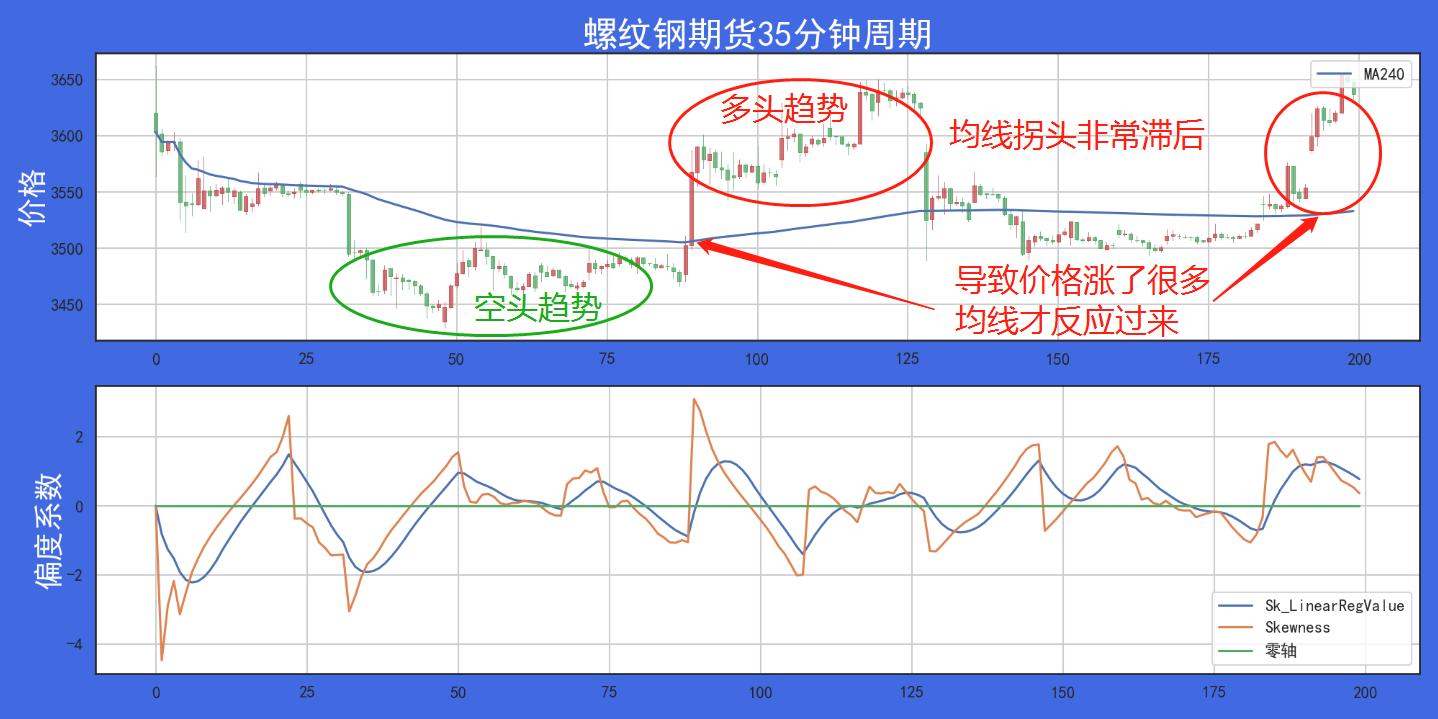 走进我的交易室探索统计学中偏度系数在量化投资中的应用！