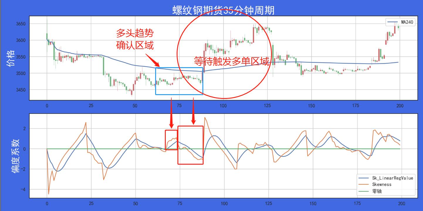 走进我的交易室探索统计学中偏度系数在量化投资中的应用！