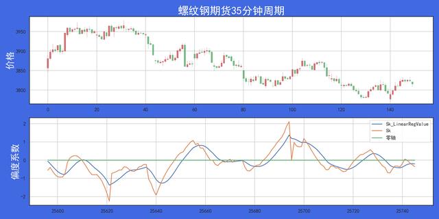 走进我的交易室探索统计学中偏度系数在量化投资中的应用！