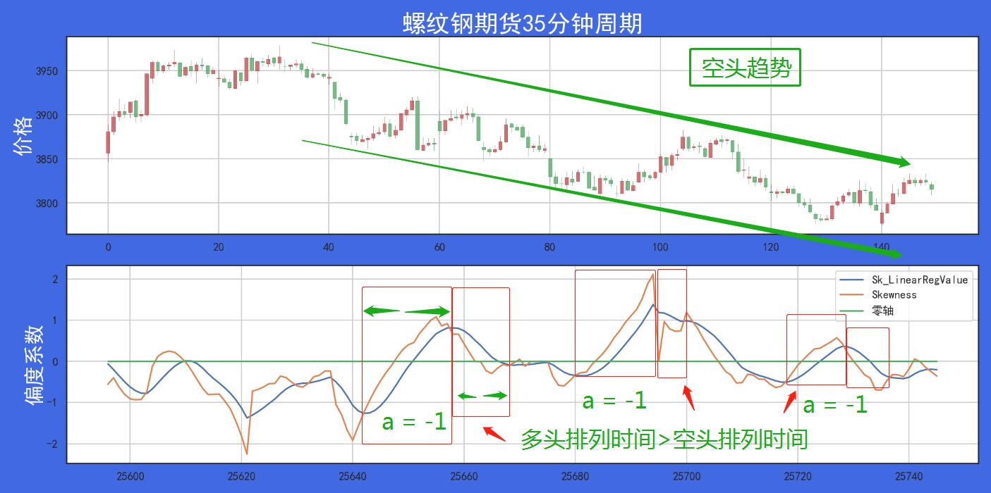 走进我的交易室探索统计学中偏度系数在量化投资中的应用！