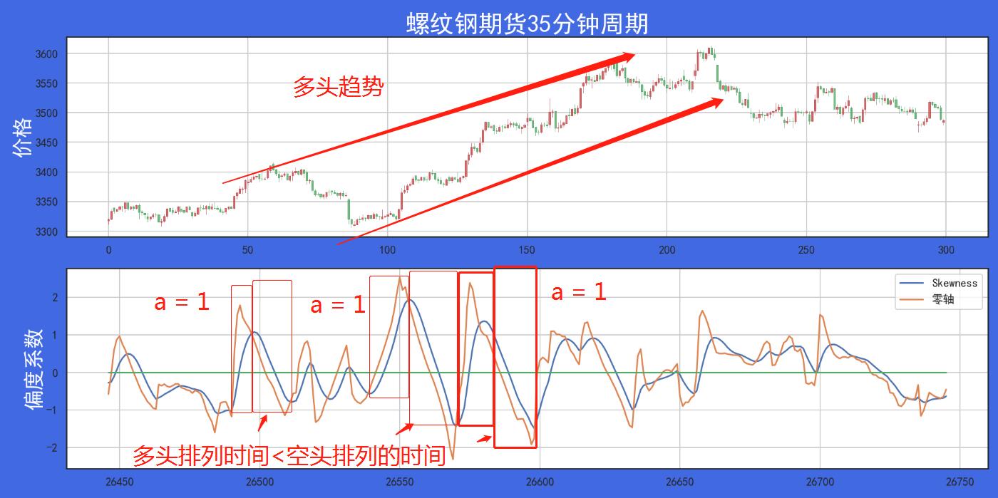 走进我的交易室探索统计学中偏度系数在量化投资中的应用！