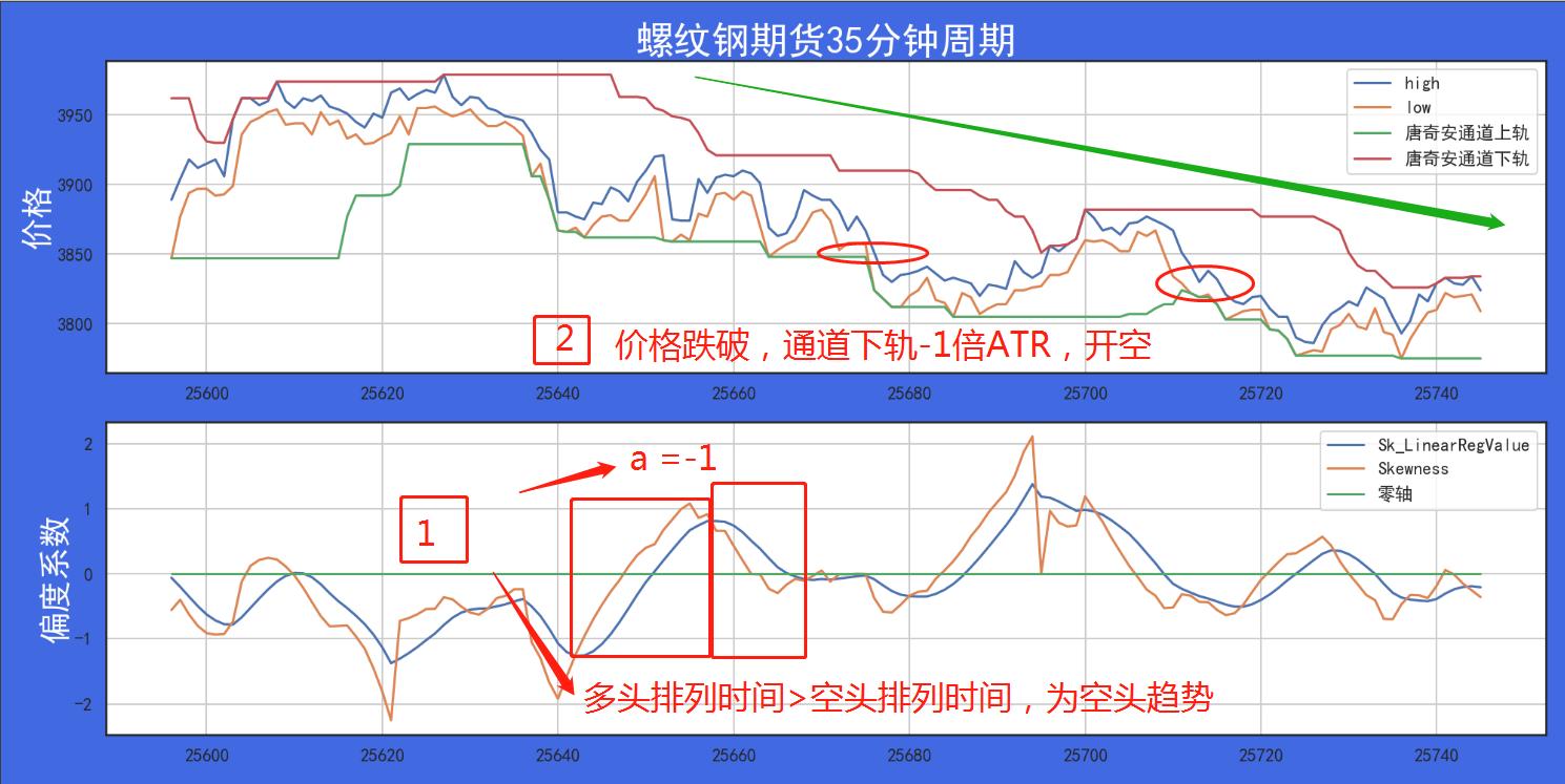 走进我的交易室探索统计学中偏度系数在量化投资中的应用！
