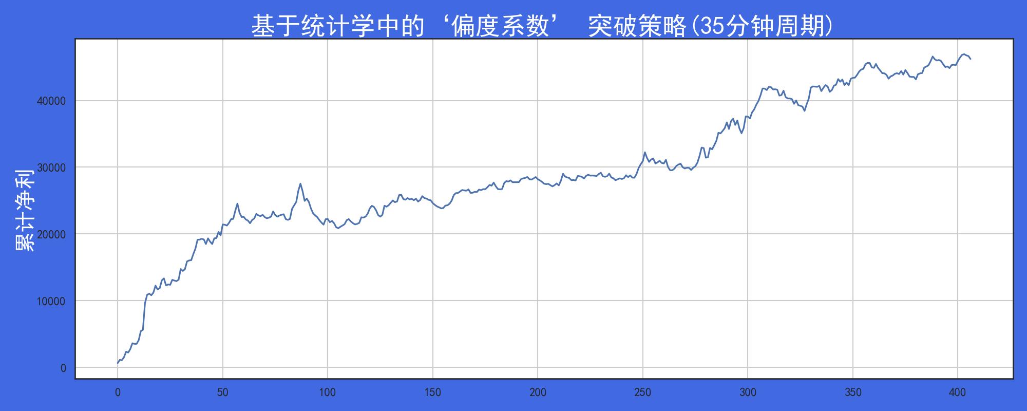走进我的交易室探索统计学中偏度系数在量化投资中的应用！
