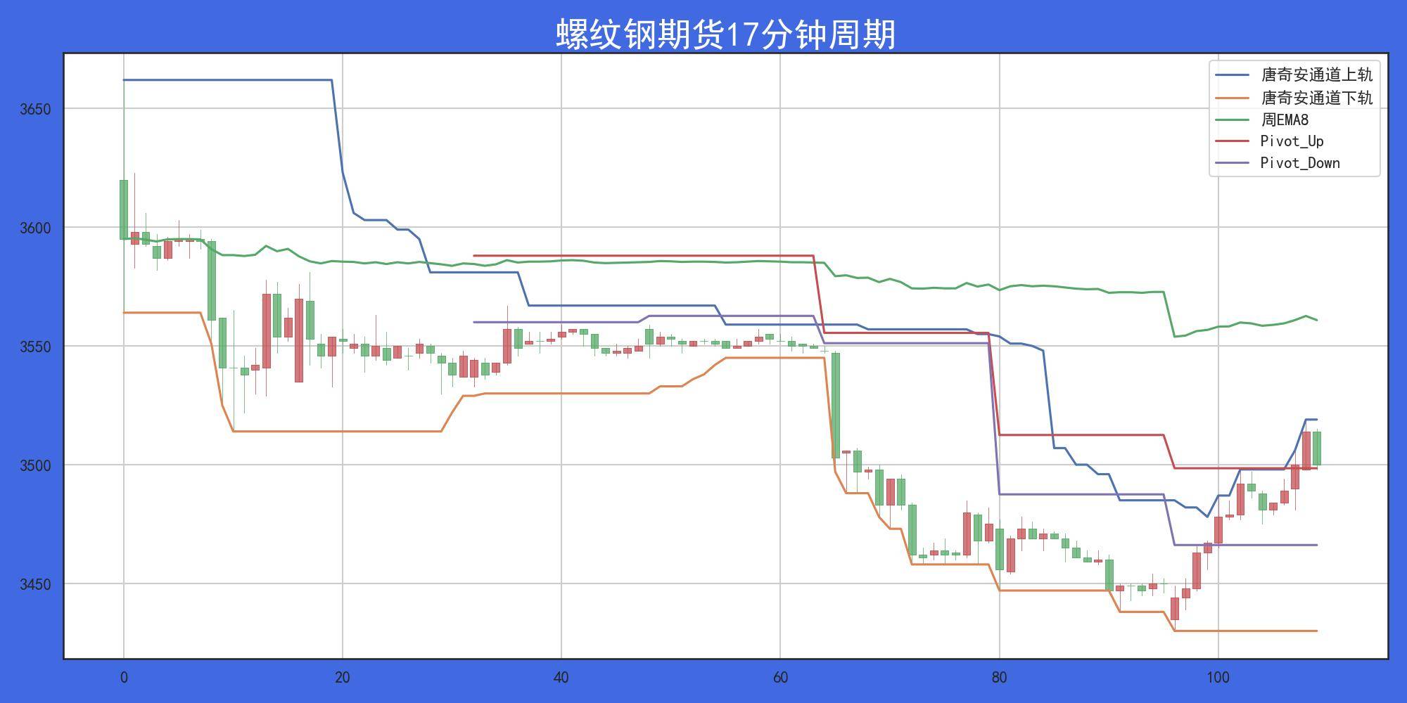 经典交易算法基于价格波幅的枢轴区间突破系统