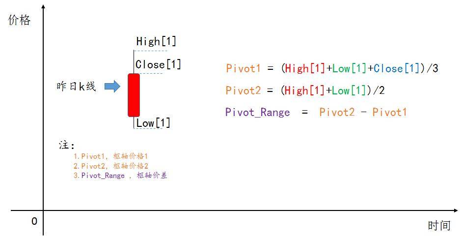 经典交易算法基于价格波幅的枢轴区间突破系统