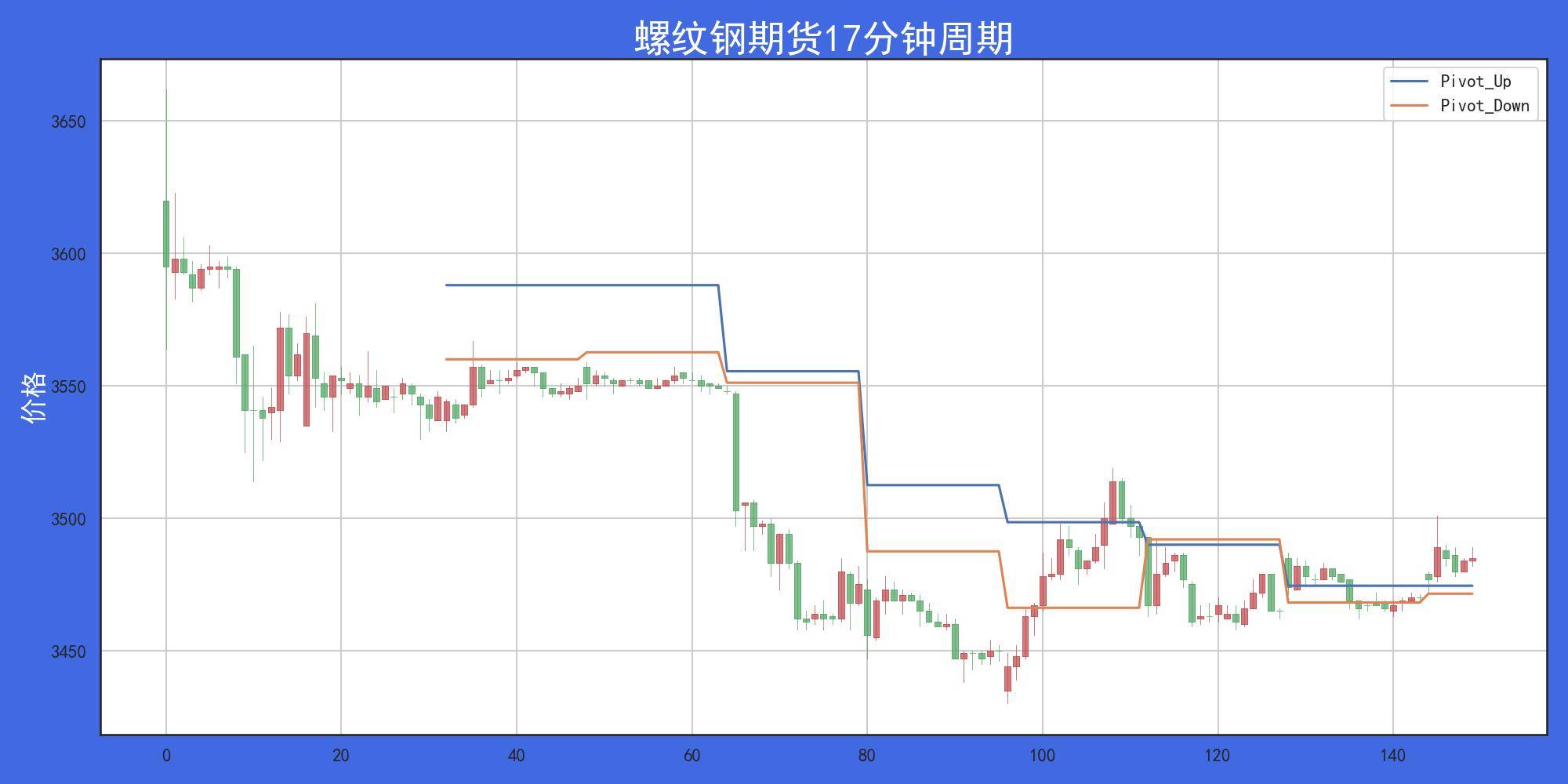 经典交易算法基于价格波幅的枢轴区间突破系统