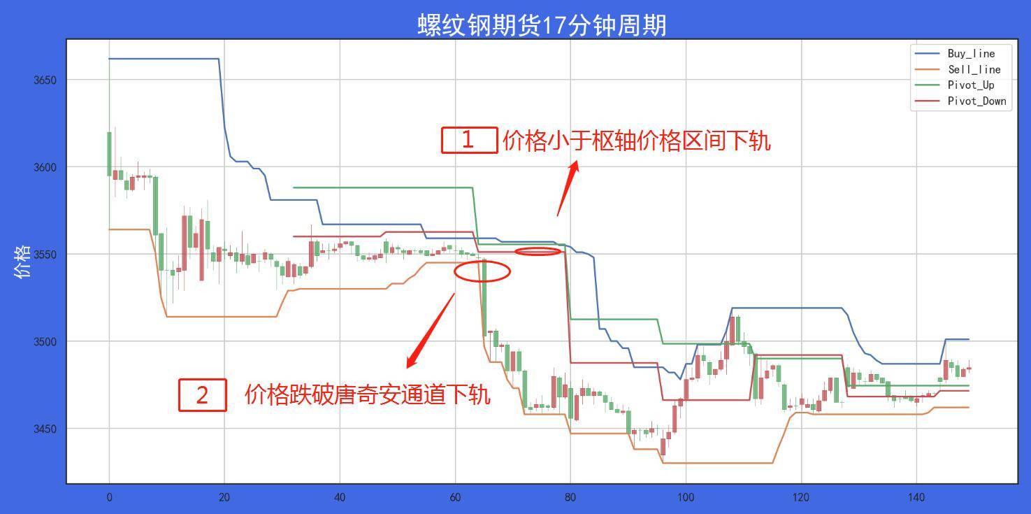经典交易算法基于价格波幅的枢轴区间突破系统
