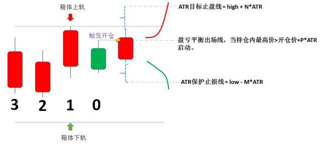 Python量化交易之基于箱体形态突破策略！