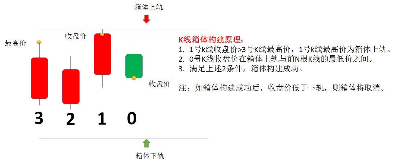 Python量化交易之基于箱体形态突破策略！