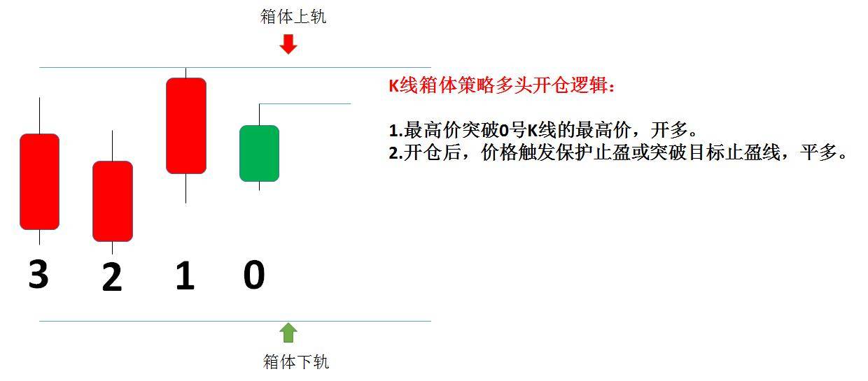 Python量化交易之基于箱体形态突破策略！