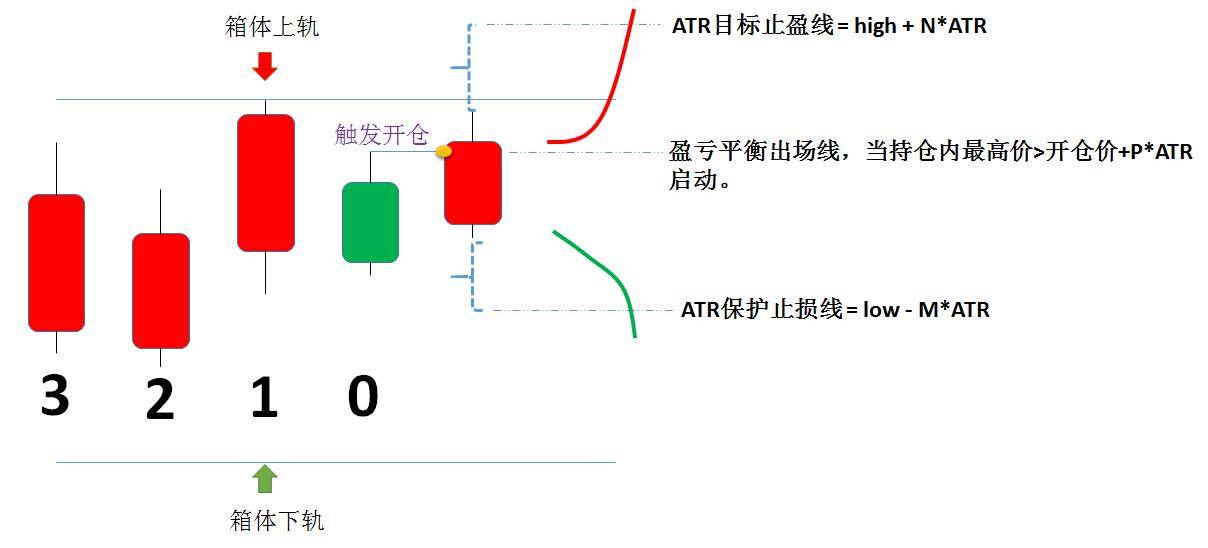 Python量化交易之基于箱体形态突破策略！