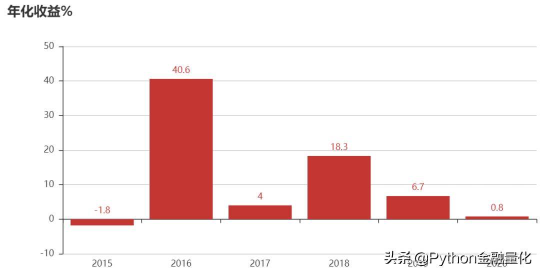 如何用backtrader对股票组合进行量化回测?