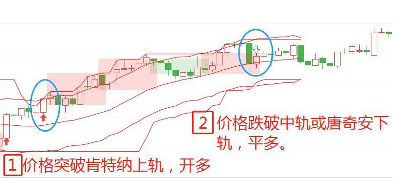 Python量化交易之凯特纳通道突破策略！