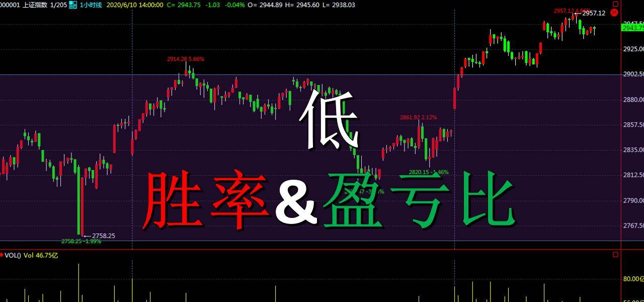 策略盈亏比和胜率低怎么办？3招解决问题！