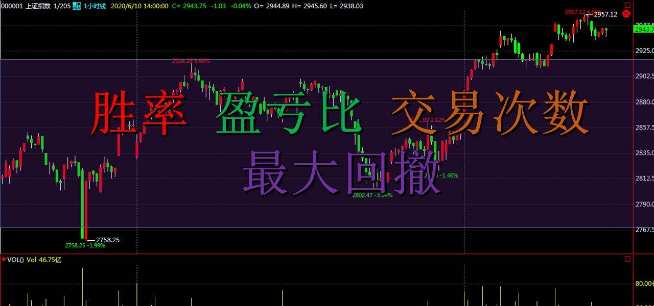 策略盈亏比和胜率低怎么办？3招解决问题！