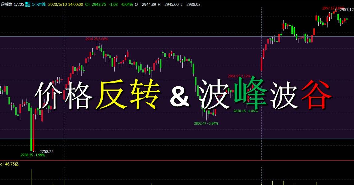 程序化交易之基于价格反转形态构建波浪交易系统！