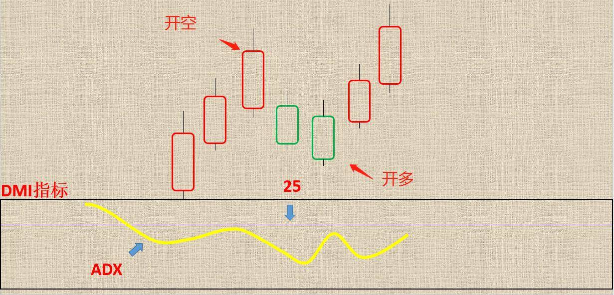 Python量化交易之基于动向算法中的ADX开发震荡交易系统！