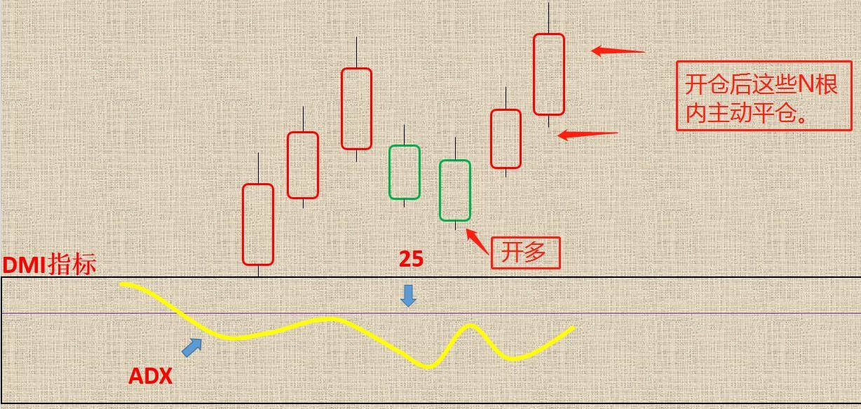 Python量化交易之基于动向算法中的ADX开发震荡交易系统！