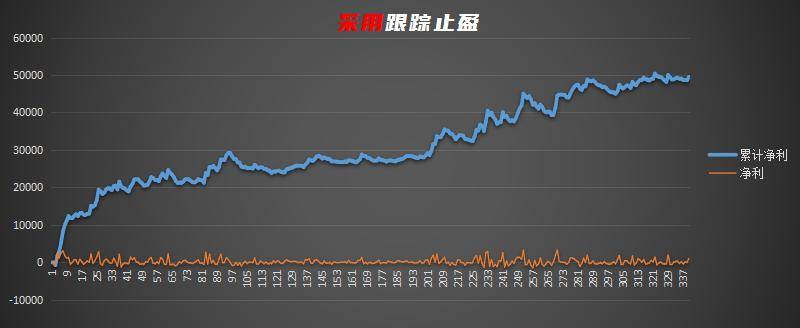 量化交易之当海龟交易通道遇上k线波幅加速算法跟踪止盈！