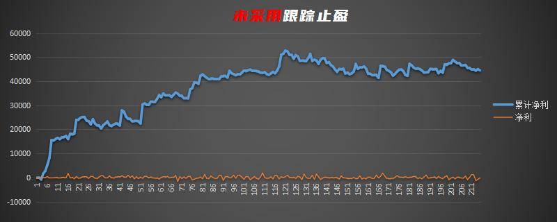 量化交易之当海龟交易通道遇上k线波幅加速算法跟踪止盈！