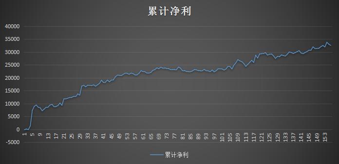 量化策略之基于MACD二次交叉高低形态逻辑的短线交易策略