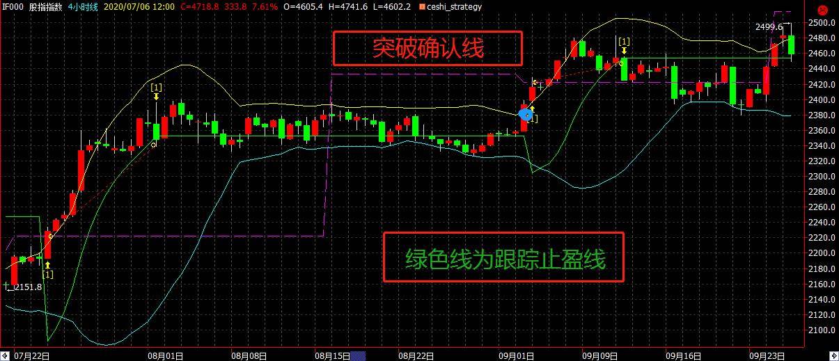 想抓住A股这波牛市价格空间突破规则和跟踪止盈方法不能少