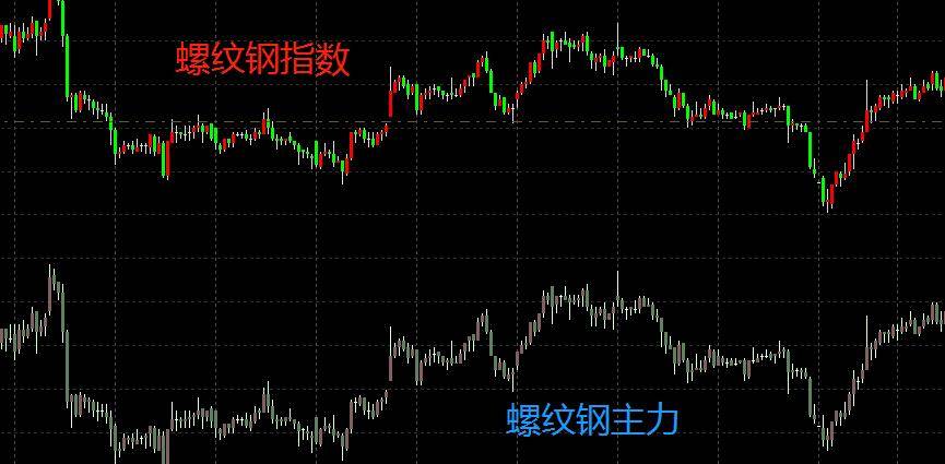 程序化交易高阶技巧之期货指数映射交易交易信号更真实