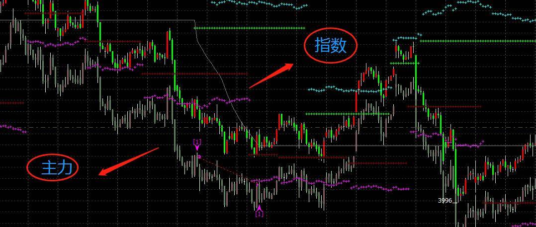 程序化交易高阶技巧之期货指数映射交易交易信号更真实