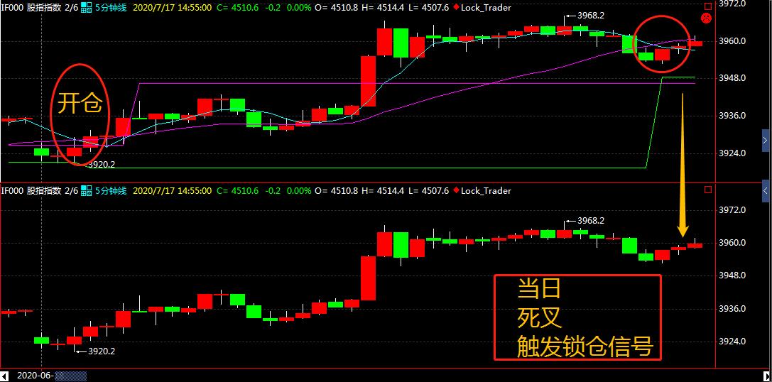 程序化交易之日内股指期货锁仓节约交易成本！