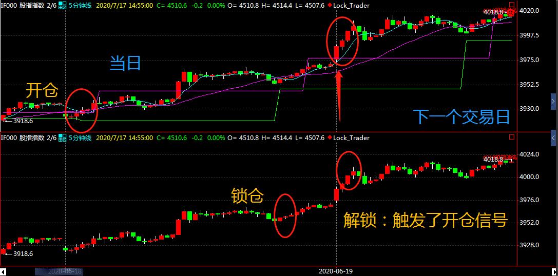 程序化交易之日内股指期货锁仓节约交易成本！