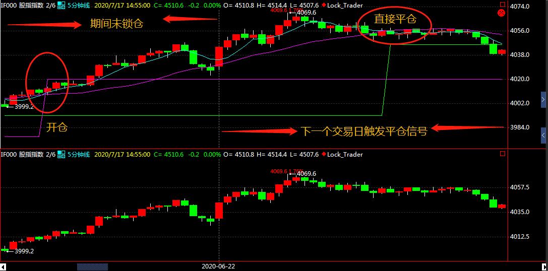 程序化交易之日内股指期货锁仓节约交易成本！