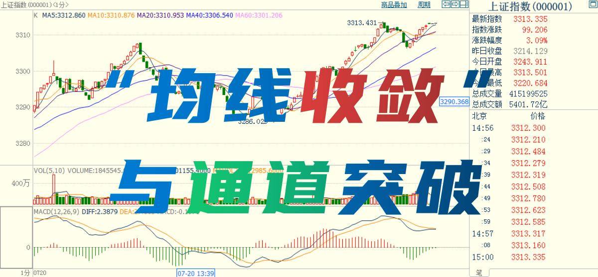 程序化交易利用均线收敛特征构建通道突破策略