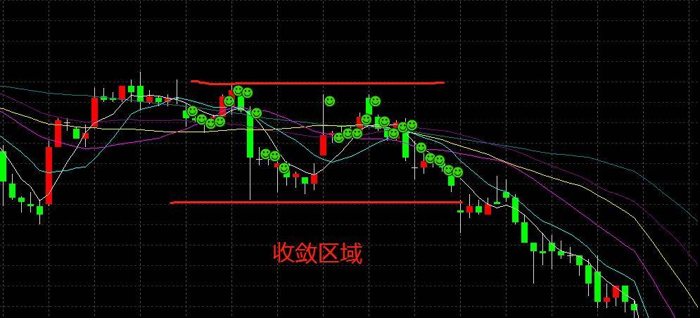 程序化交易利用均线收敛特征构建通道突破策略