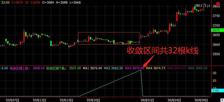 程序化交易利用均线收敛特征构建通道突破策略