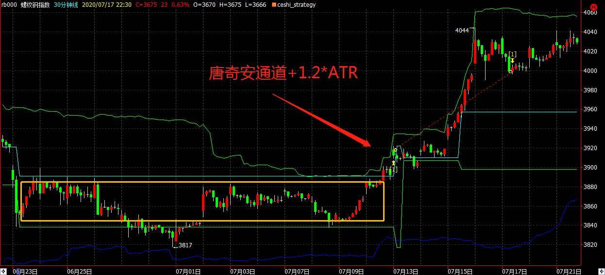 程序化交易利用均线收敛特征构建通道突破策略