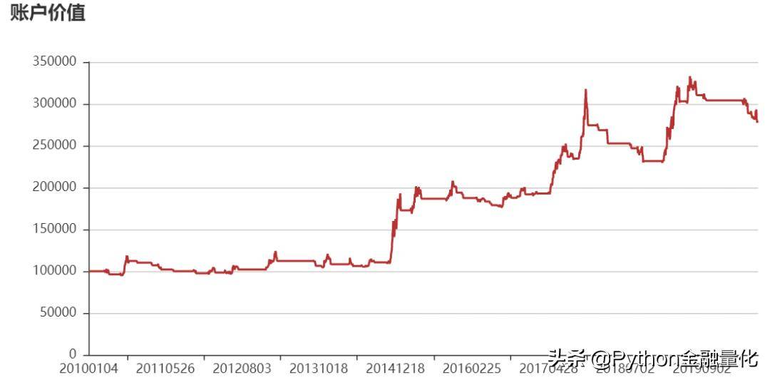 手把手教你用backtrader量化回测海龟交易策略