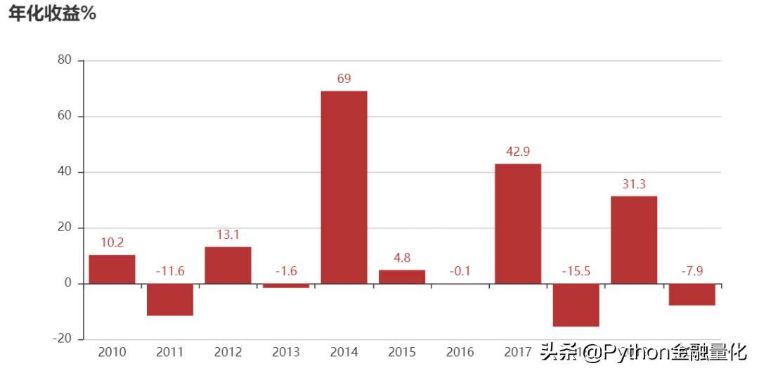 手把手教你用backtrader量化回测海龟交易策略