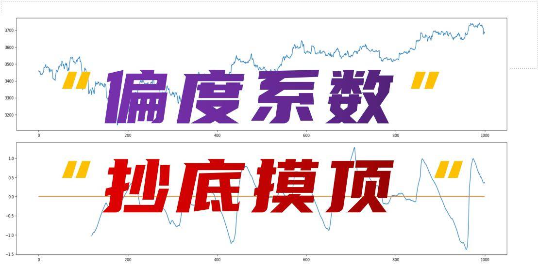 利用偏度系数进行低买高卖择时附Python代码