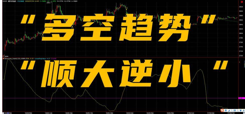 利用偏度系数进行低买高卖择时附Python代码