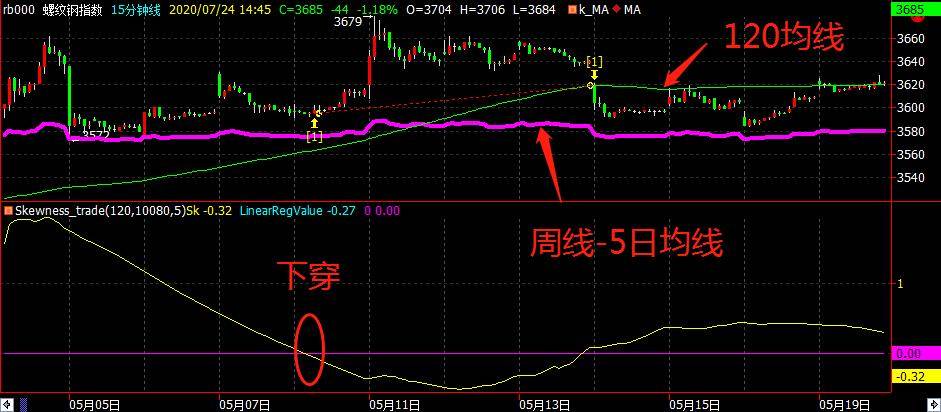 利用偏度系数进行低买高卖择时附Python代码