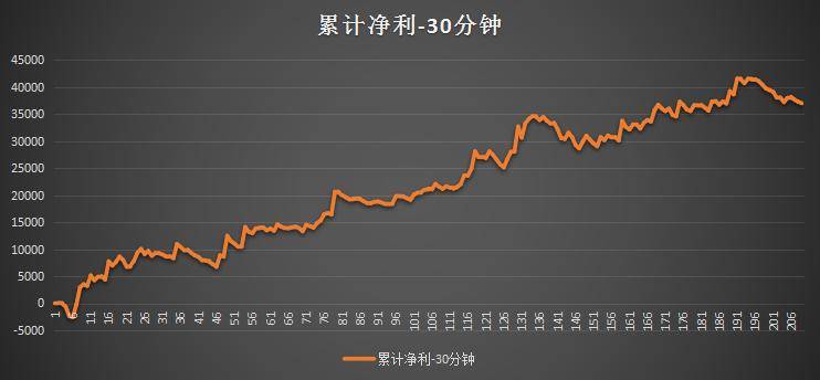 利用偏度系数进行低买高卖择时附Python代码