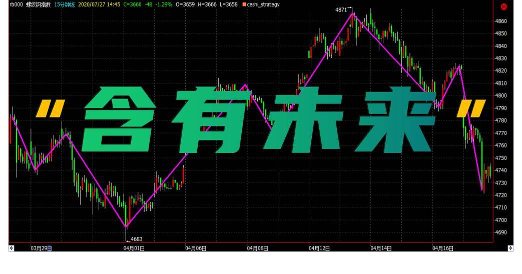 之字转向指标臭名昭著看我如何规避未来进行顶底量化