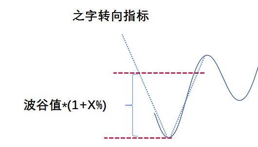 之字转向指标臭名昭著看我如何规避未来进行顶底量化