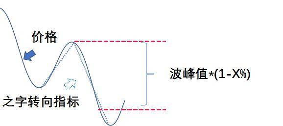 之字转向指标臭名昭著看我如何规避未来进行顶底量化